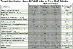 Zopec Medical Explore 8000 Universal Portable CPAP Battery & Power Bank 24 Zopec Medical Explore 8000 Universal Portable CPAP Battery & Power Bank -Health Care Store 12 1024x1024 2x 48257fab b6b5 4677 93b1 a1c8a6a9bfba