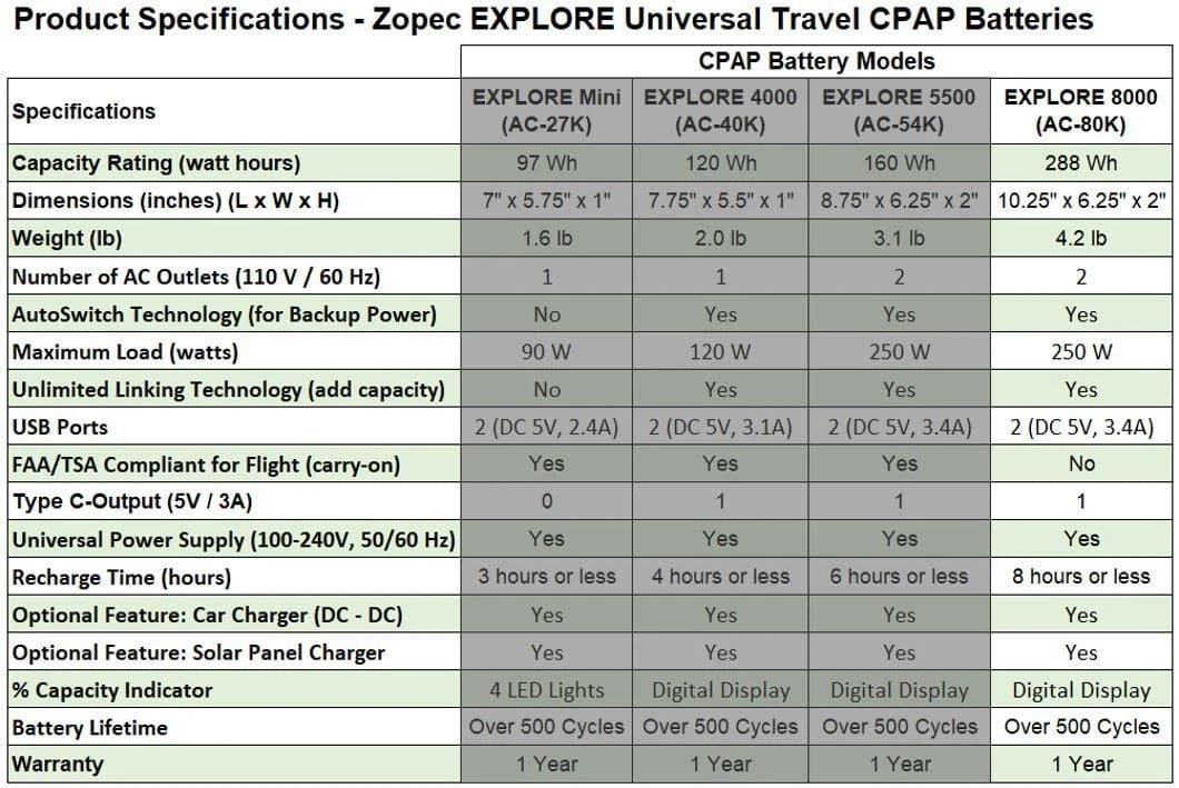 Zopec Medical Explore 8000 Universal Portable CPAP Battery & Power Bank 13 Zopec Medical Explore 8000 Universal Portable CPAP Battery & Power Bank - Image 11