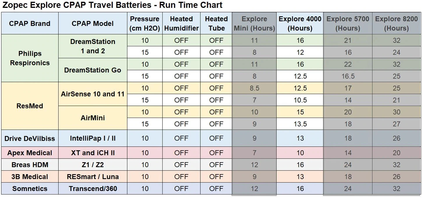 Zopec EXPLORE 5700 Travel CPAP Battery And Universal Portable Power Pack 8 Zopec EXPLORE 5700 Travel CPAP Battery And Universal Portable Power Pack - Image 6