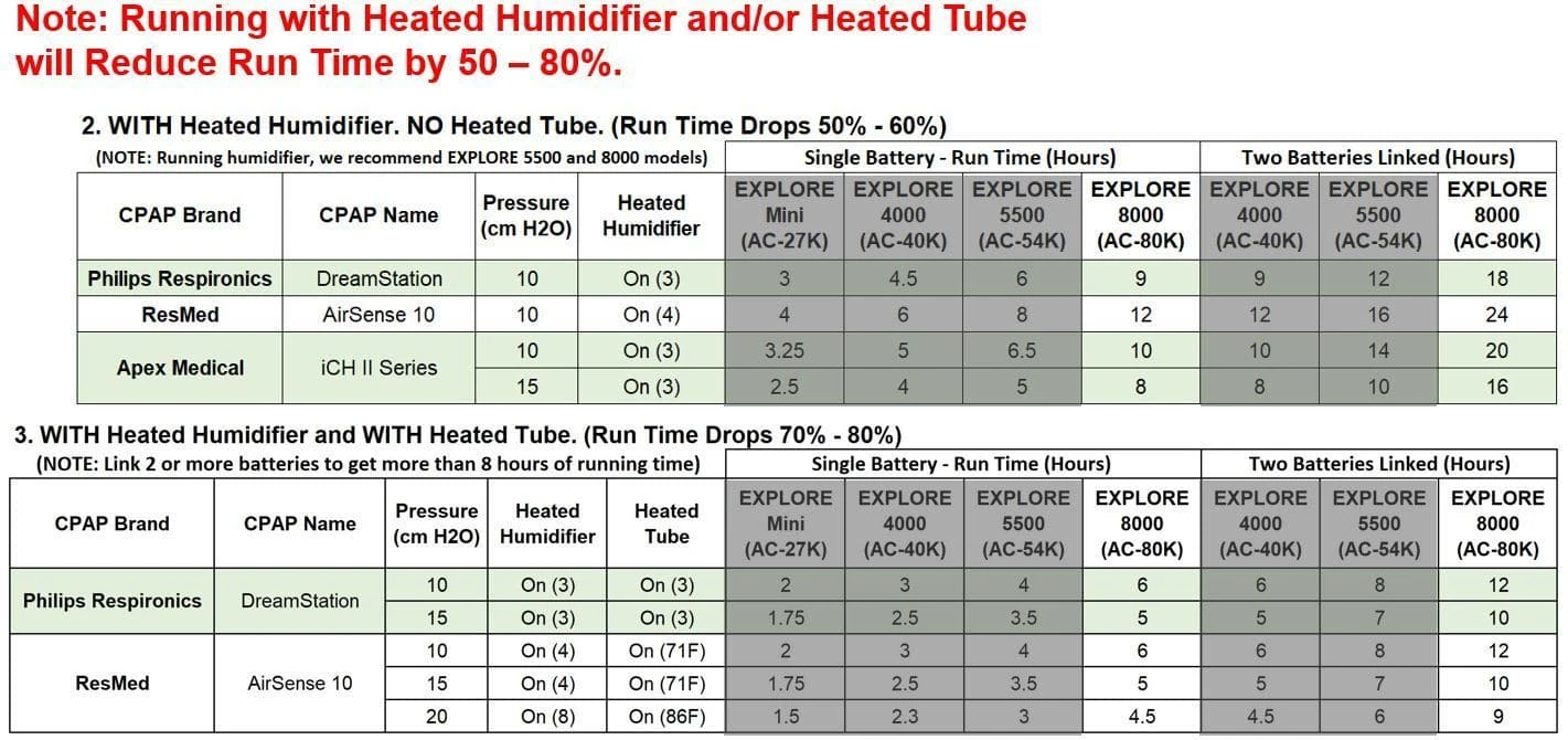 Zopec Medical Explore 8000 Universal Portable CPAP Battery & Power Bank 14 Zopec Medical Explore 8000 Universal Portable CPAP Battery & Power Bank - Image 12