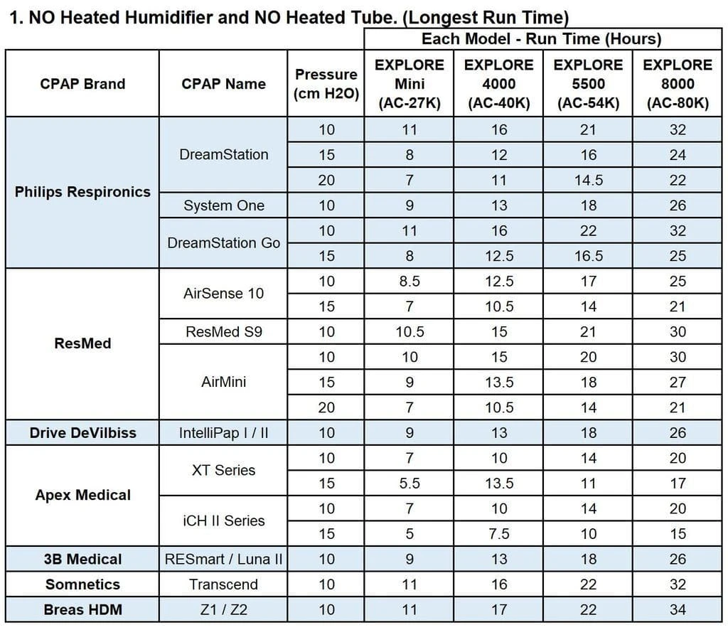 Zopec Medical Explore 8000 Universal Portable CPAP Battery & Power Bank 12 Zopec Medical Explore 8000 Universal Portable CPAP Battery & Power Bank - Image 10